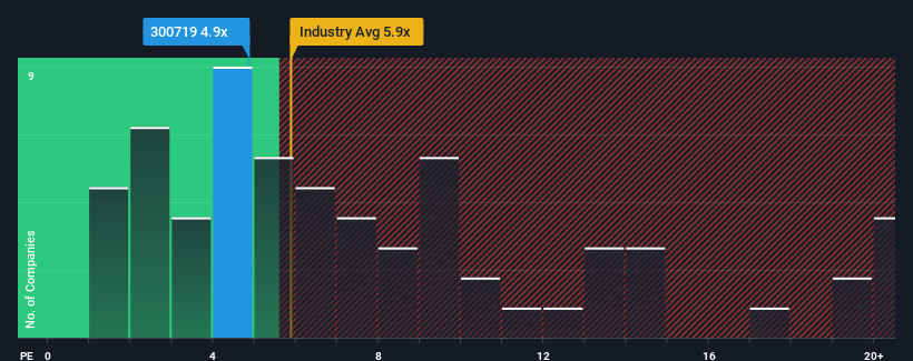ps-multiple-vs-industry