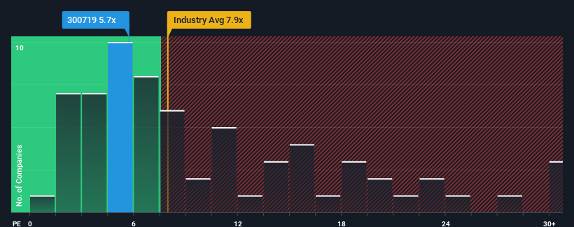 SZSE:300719 Price to Sales Ratio vs Industry February 28th 2025