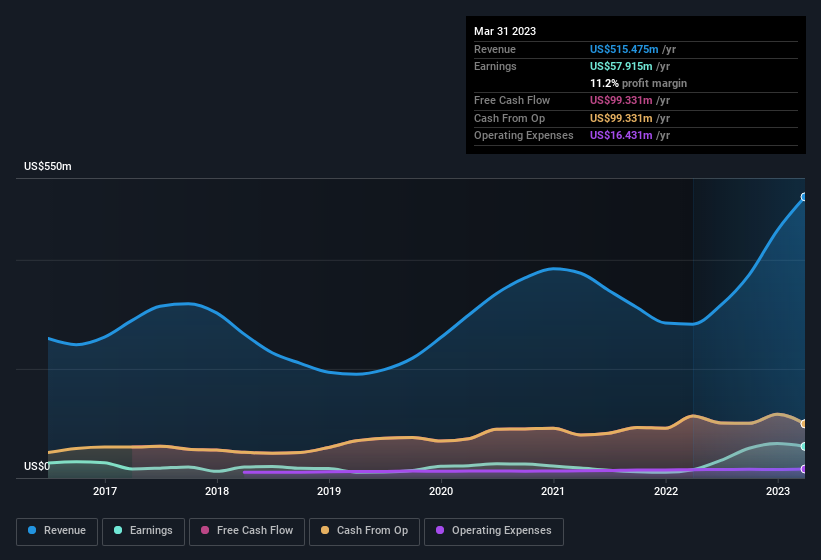 earnings-and-revenue-history