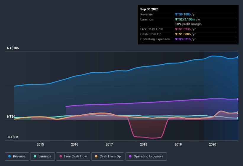 earnings-and-revenue-history