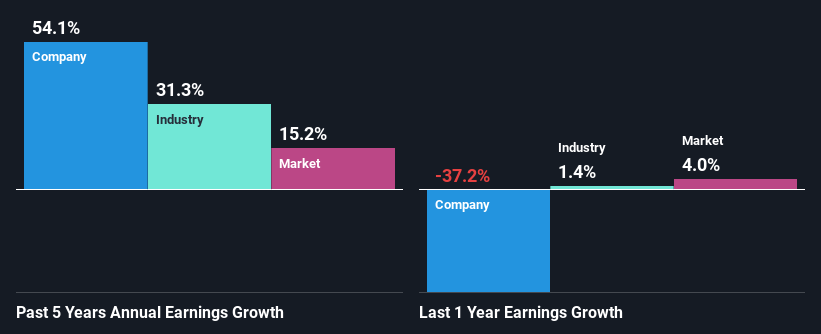 past-earnings-growth