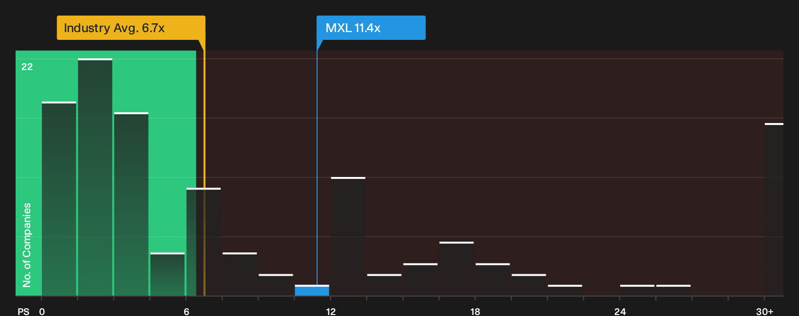 NasdaqGS:MXL P/S Ratio as at Sep 2026