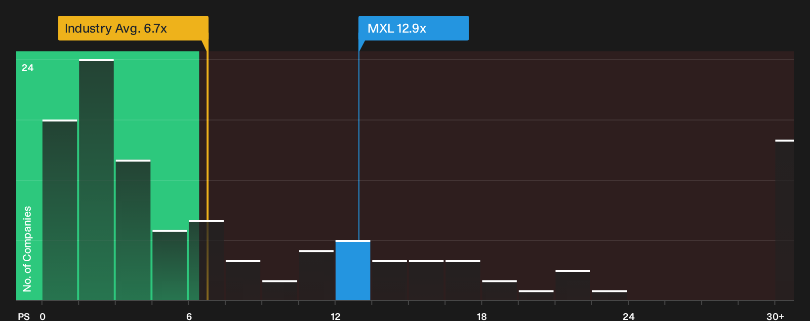 NasdaqGS:MXL P/S Ratio as at Sep 2026