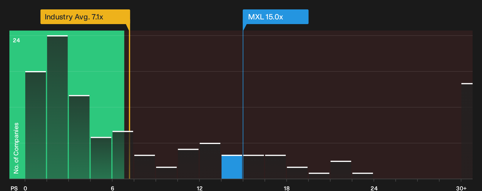 NasdaqGS:MXL P/S Ratio as at Sep 2026