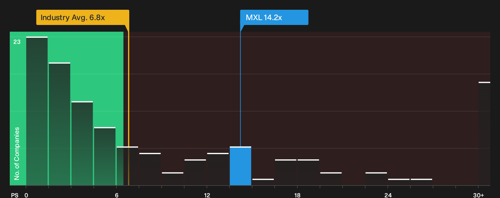 NasdaqGS:MXL P/S Ratio as at Oct 2026