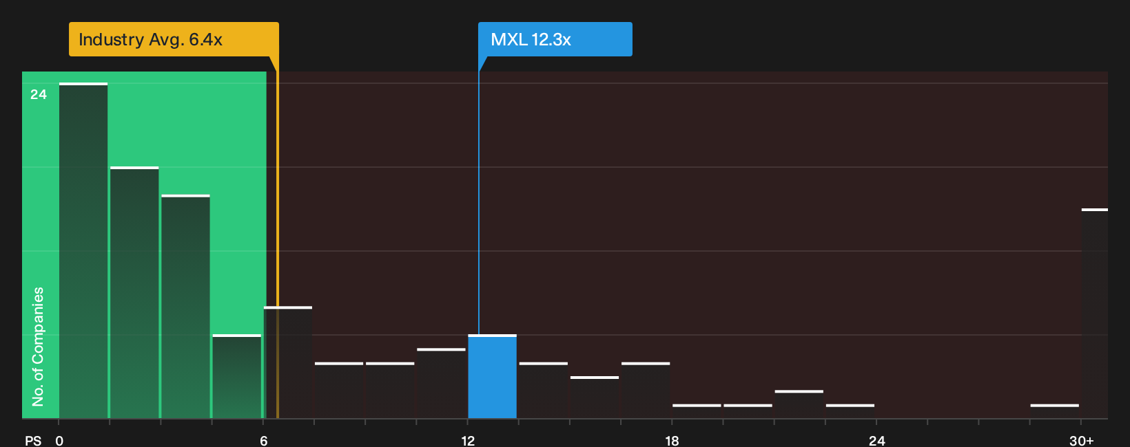 NasdaqGS:MXL P/S Ratio as at Oct 2026