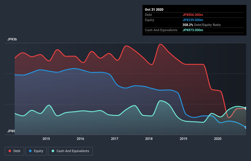 debt-equity-history-analysis