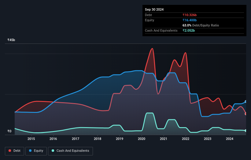 debt-equity-history-analysis