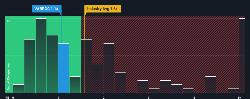 ps-multiple-vs-industry