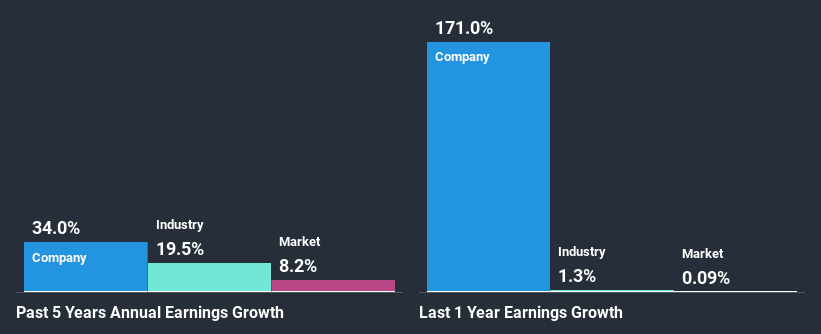 past-earnings-growth