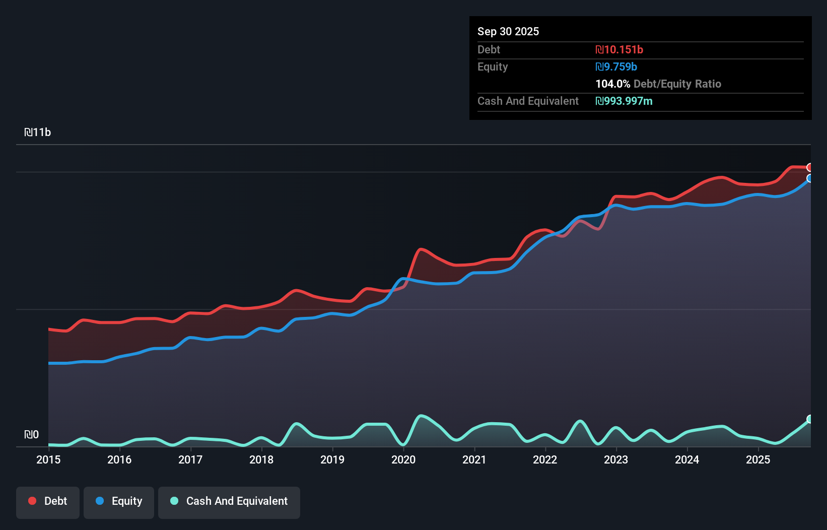 debt-equity-history-analysis