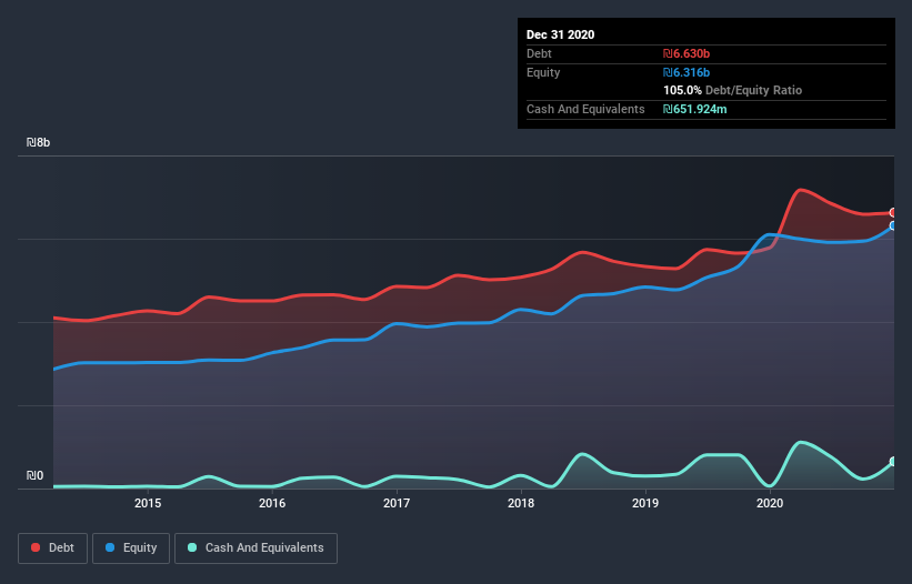 debt-equity-history-analysis