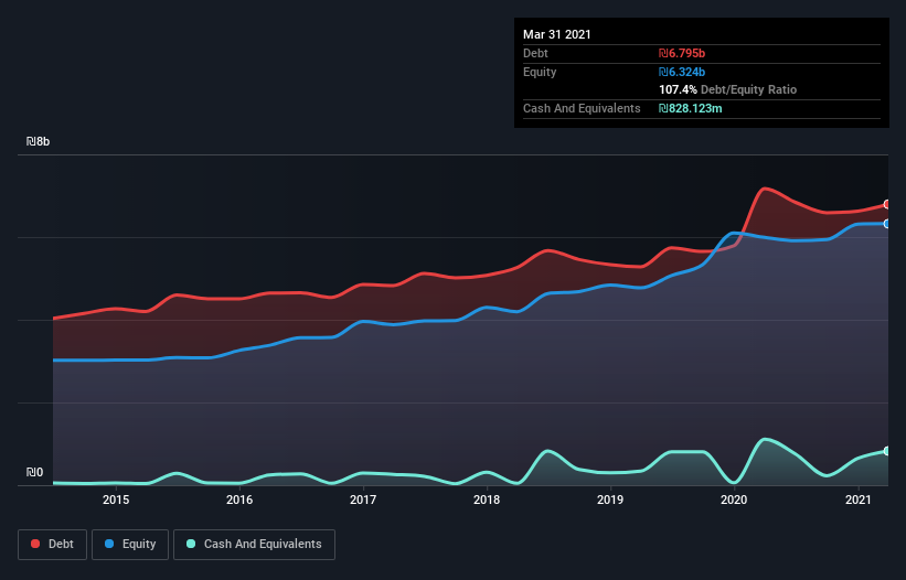 debt-equity-history-analysis