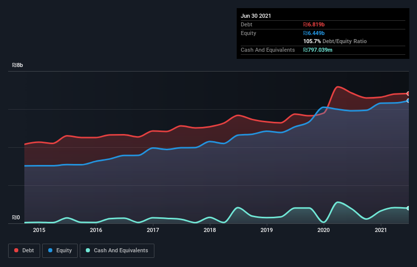 debt-equity-history-analysis