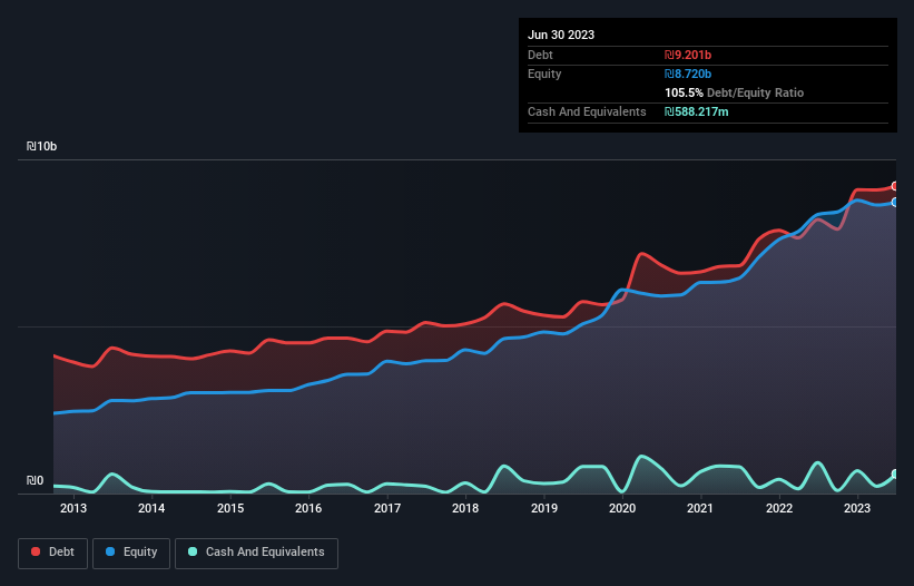 debt-equity-history-analysis