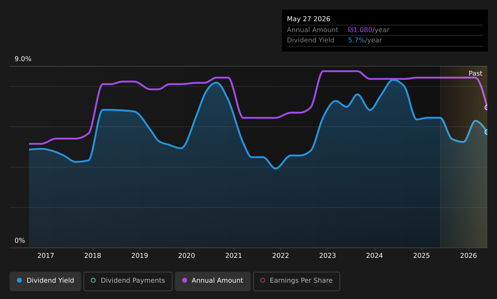 historic-dividend