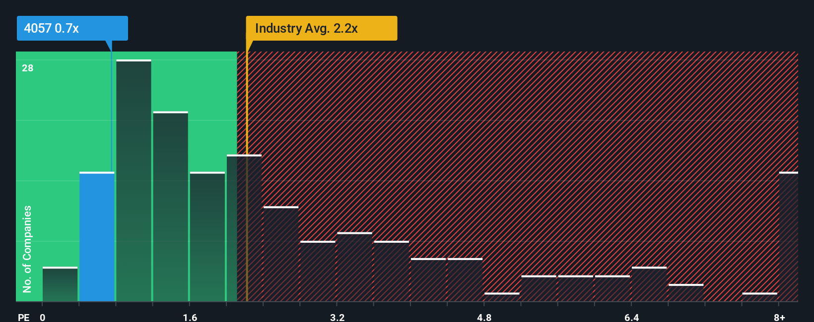 ps-multiple-vs-industry