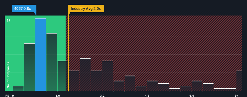 ps-multiple-vs-industry