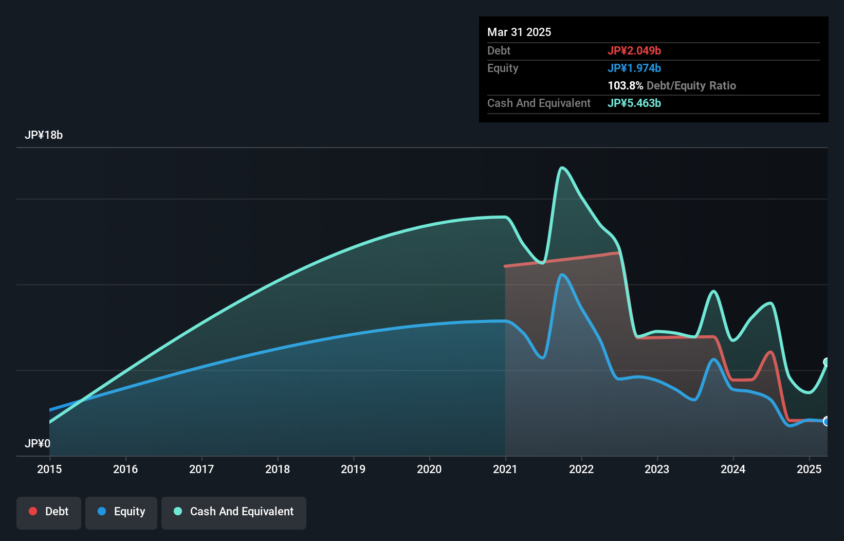 debt-equity-history-analysis