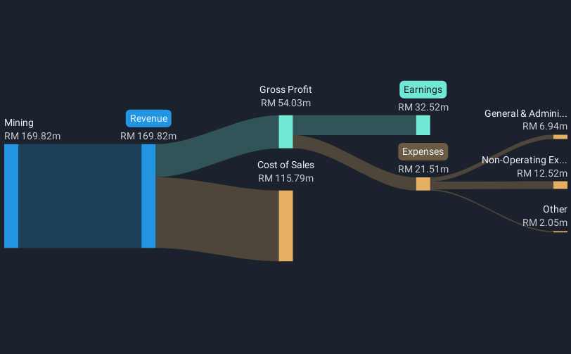 revenue-and-expenses-breakdown