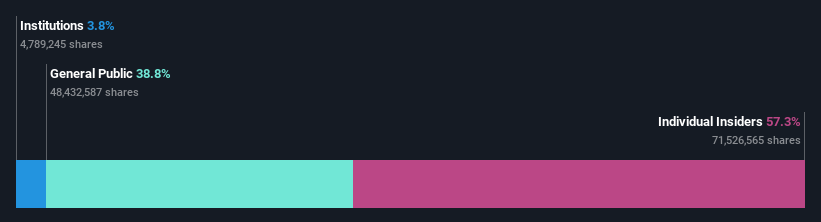 ownership-breakdown