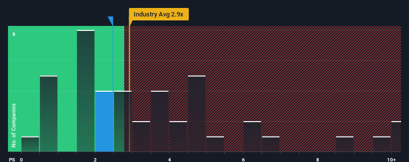 ps-multiple-vs-industry