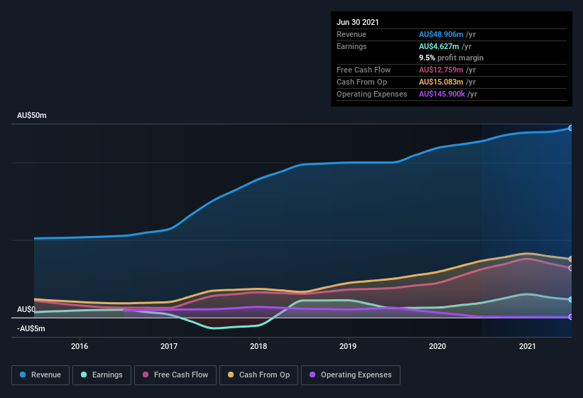 earnings-and-revenue-history