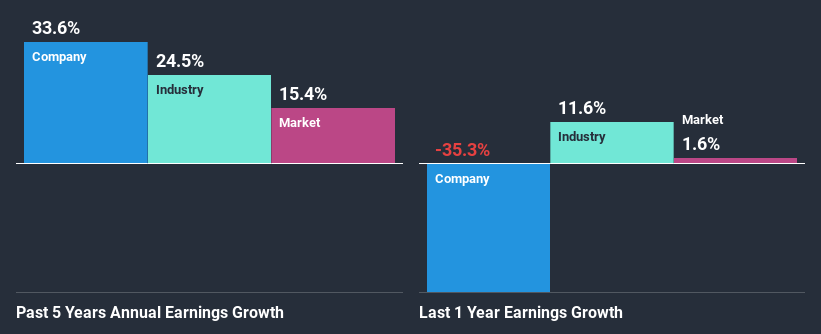 past-earnings-growth