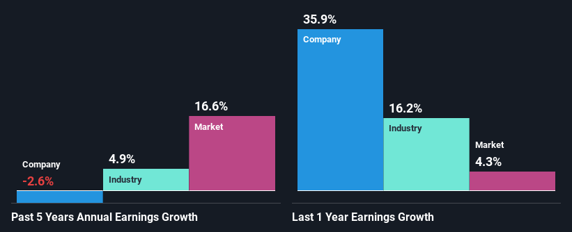 past-earnings-growth