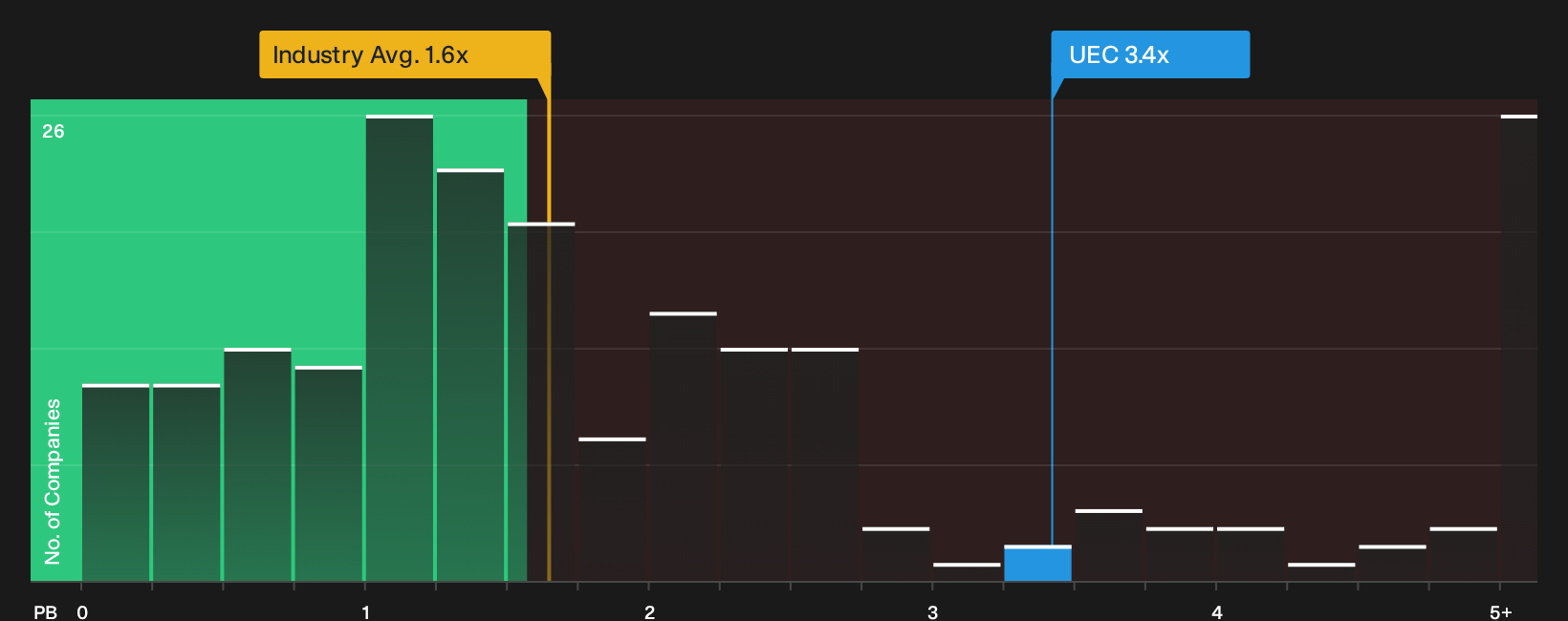 NYSEAM:UEC P/B Ratio as at Sep 2026