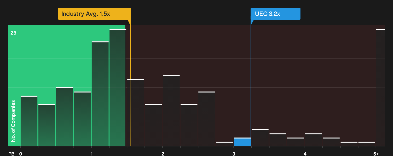 NYSEAM:UEC P/B Ratio as at Sep 2026