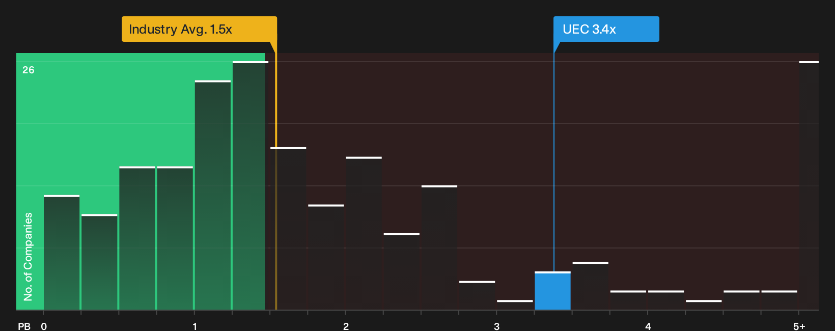 NYSEAM:UEC P/B Ratio as at Oct 2026