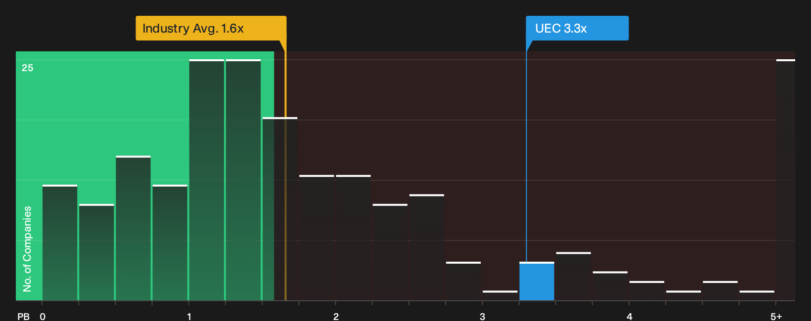 NYSEAM:UEC P/B Ratio as at Oct 2026