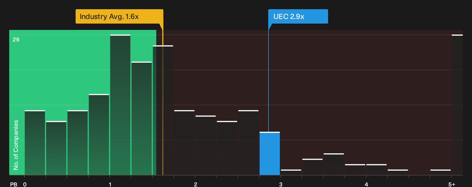 NYSEAM:UEC P/B Ratio as at Oct 2026