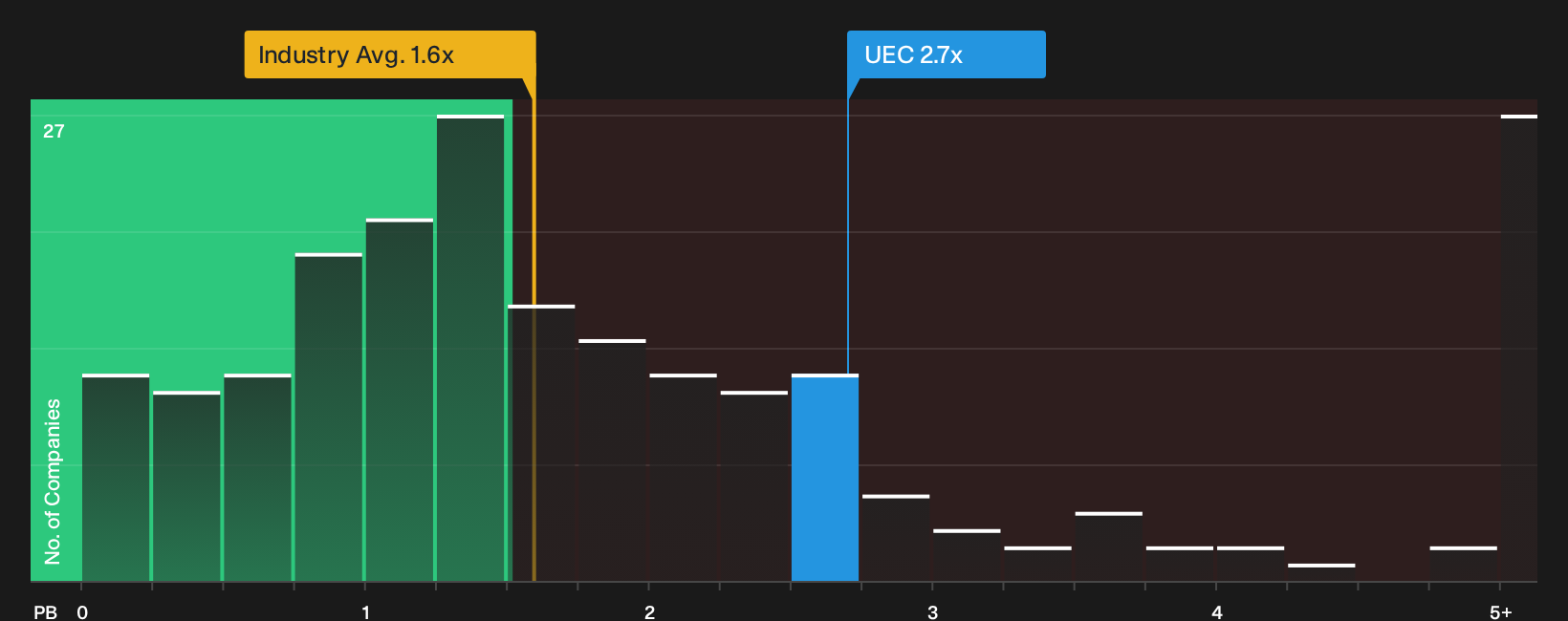 NYSEAM:UEC P/B Ratio as at Oct 2026