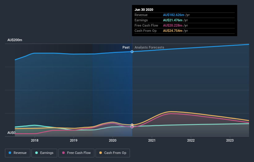 earnings-and-revenue-growth