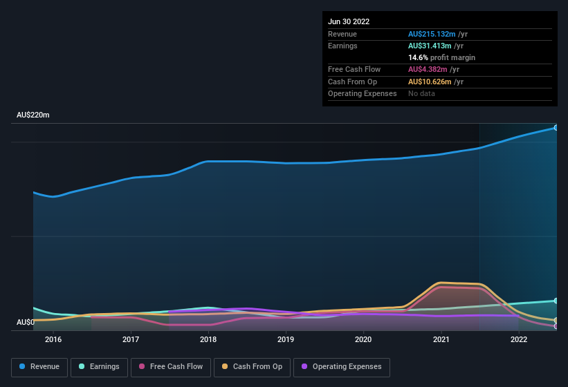 earnings-and-revenue-history