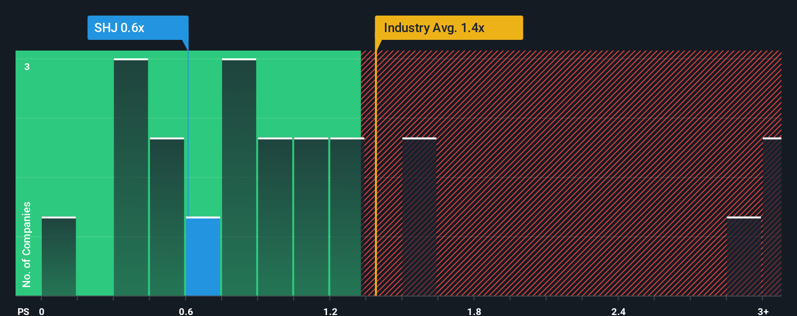 ps-multiple-vs-industry