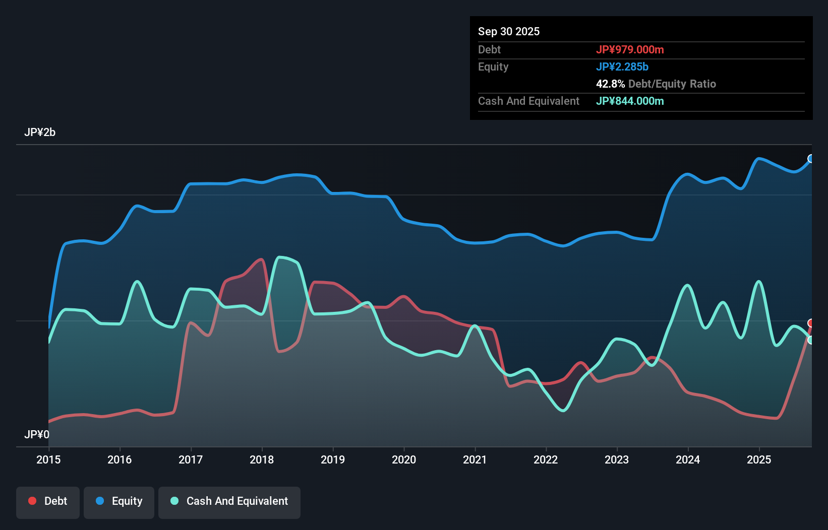 debt-equity-history-analysis
