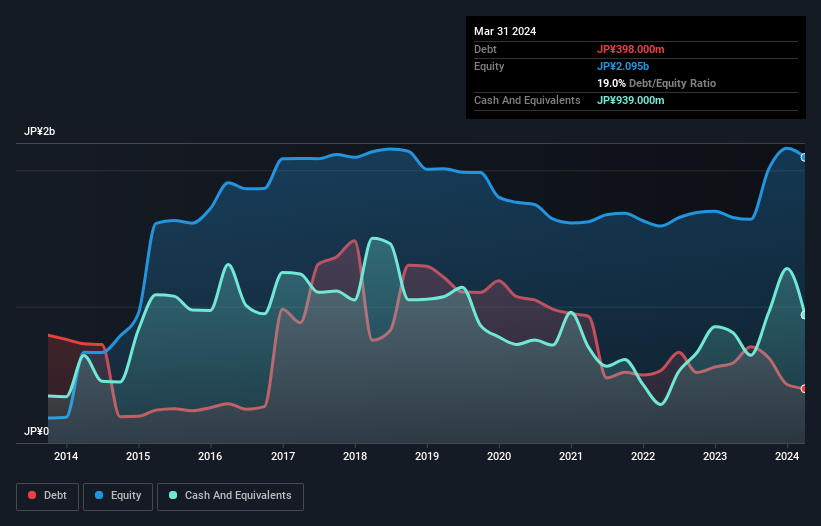 debt-equity-history-analysis