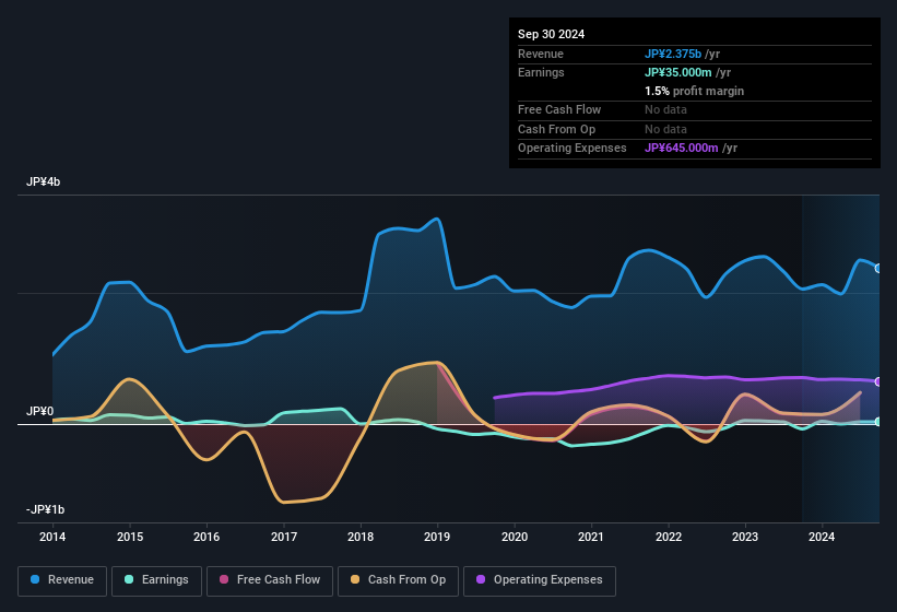 earnings-and-revenue-history