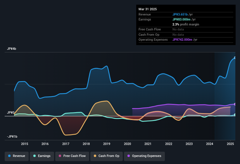 earnings-and-revenue-history