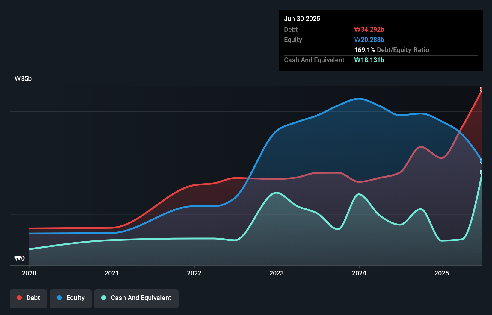 debt-equity-history-analysis