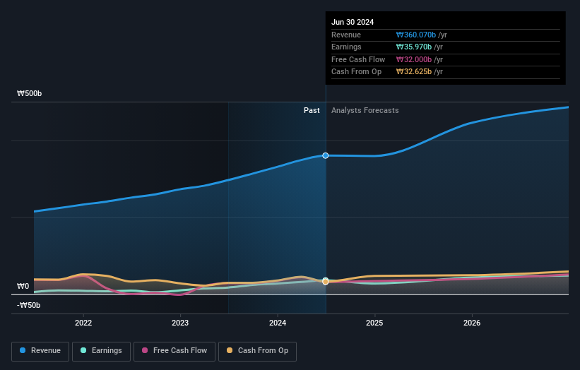 earnings-and-revenue-growth