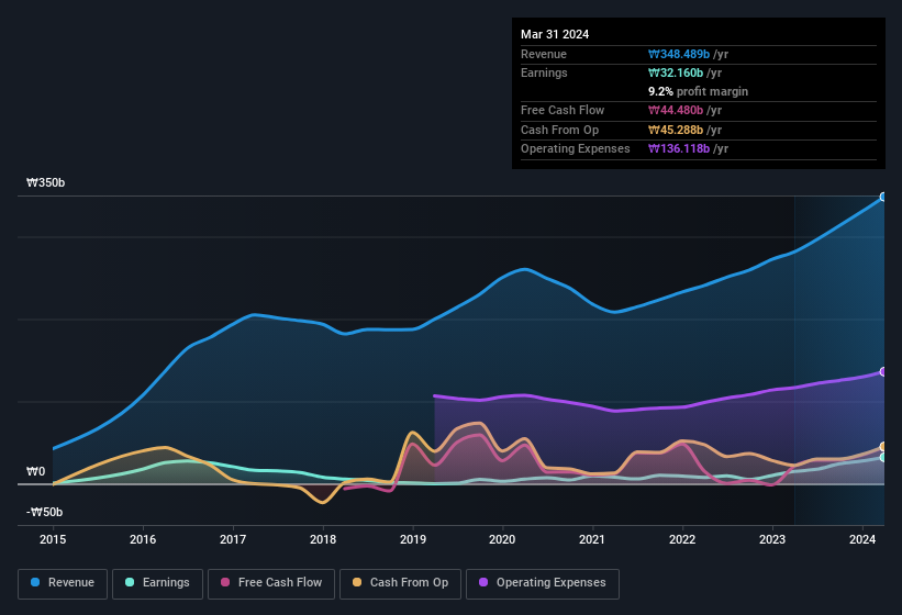 earnings-and-revenue-history