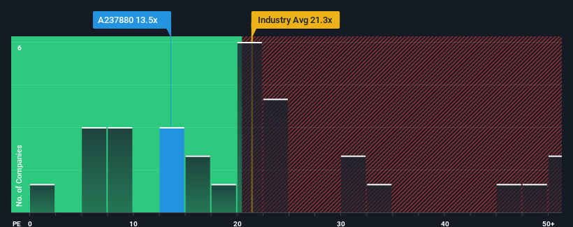 pe-multiple-vs-industry