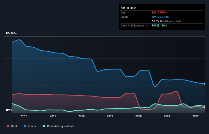 debt-equity-history-analysis