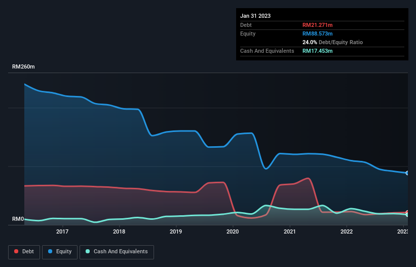 debt-equity-history-analysis