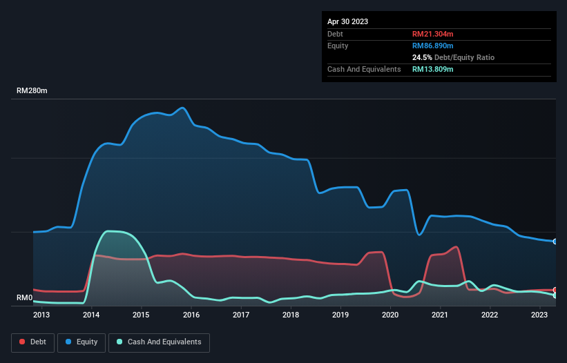 debt-equity-history-analysis