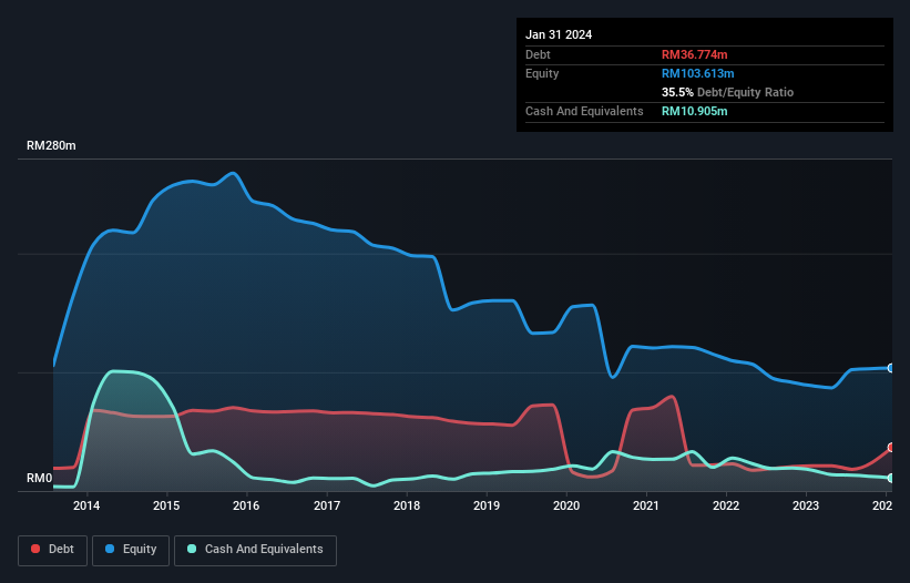 debt-equity-history-analysis